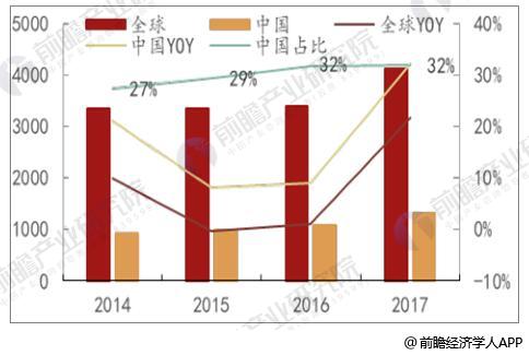 2014-2017年中国半导体市场销售额快速增长(亿美元)